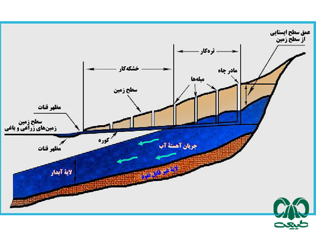 آب های زیر زمینی